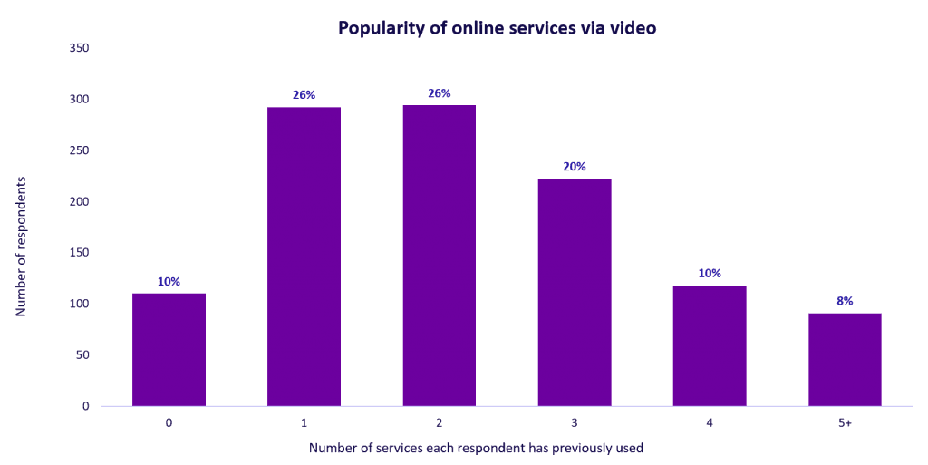 Popularity of virtual conference calls.