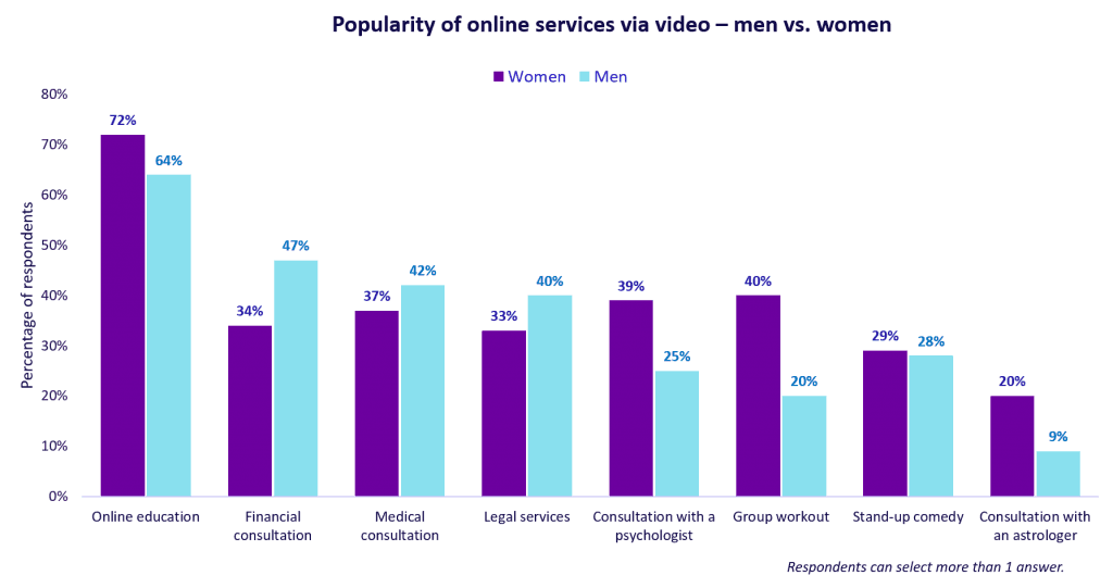 Popularity of online services via video - men vs. women