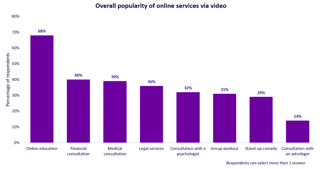 Overall popularity of online services via video