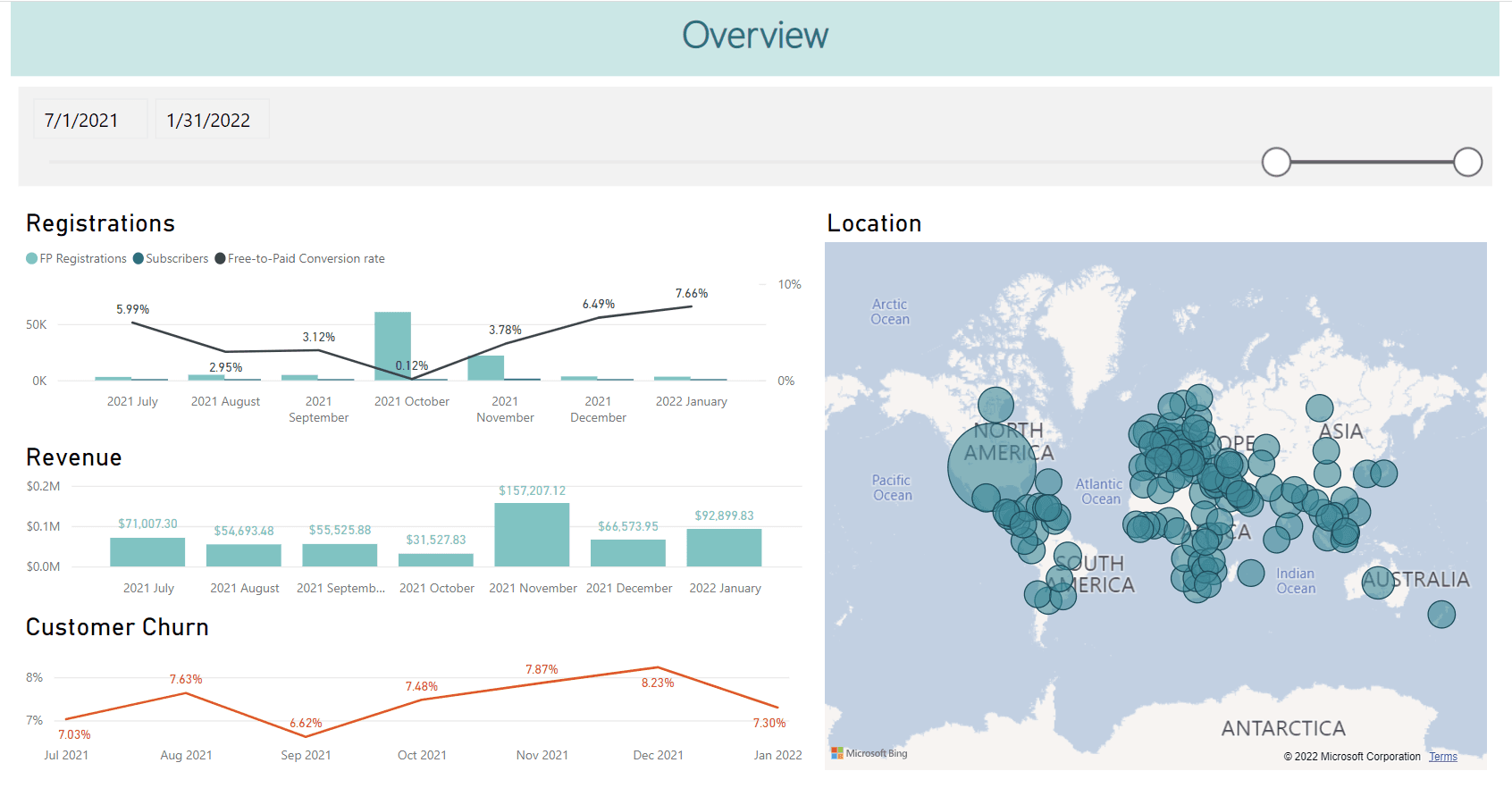 Analytics overview with registrations, revenue and customer churn charts and a map of customer locations