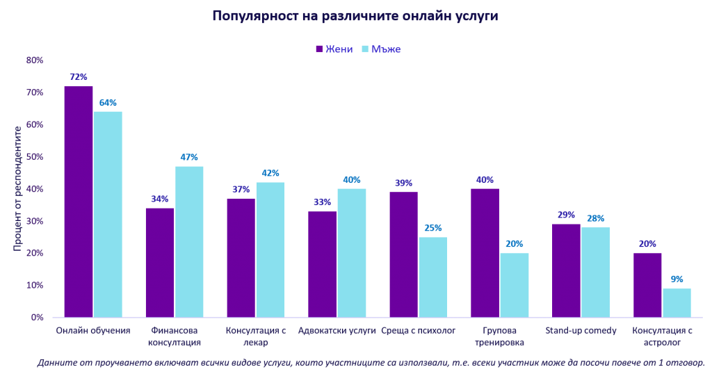 Популярност на различните онлайн услуги - според пола