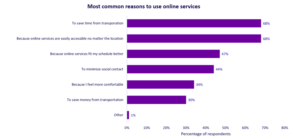 A chart shwoing: Most common reasons to use online services and why you should consider bringing your practice online.