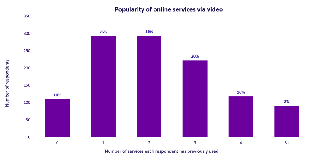 Popularity of virtual conference calls.