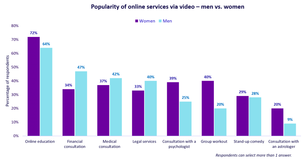 Popularity of online services via video - men vs. women