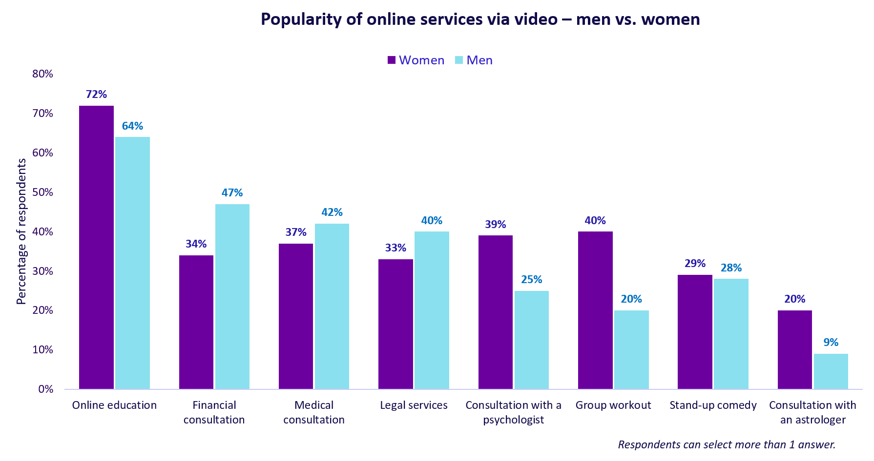 Il team di 3veta ha realizzato un’indagine di mercato per scoprire fino a che punto i servizi video online sono ormai parte delle nostre vite.