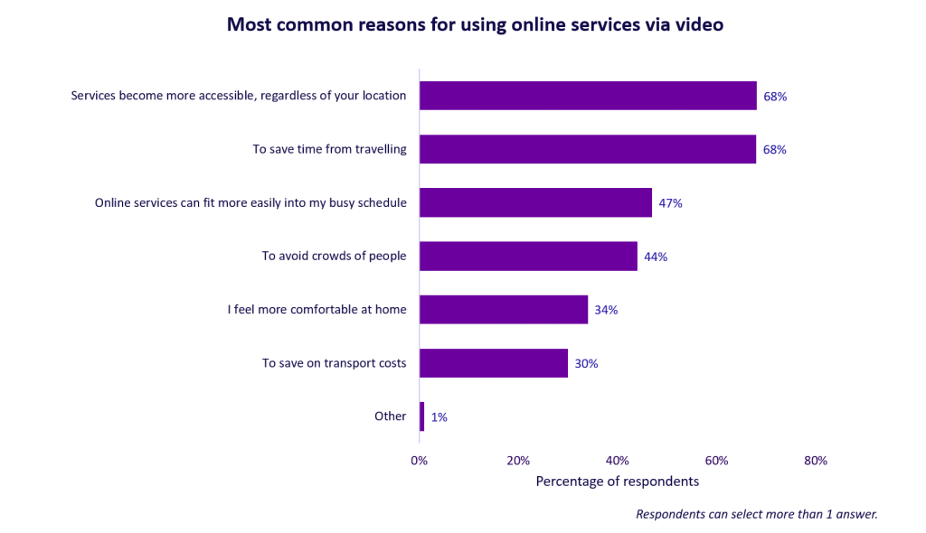 Most common reasons for using online services via video