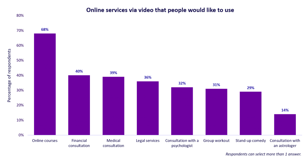 Online services via virtual consultation that people would like to use