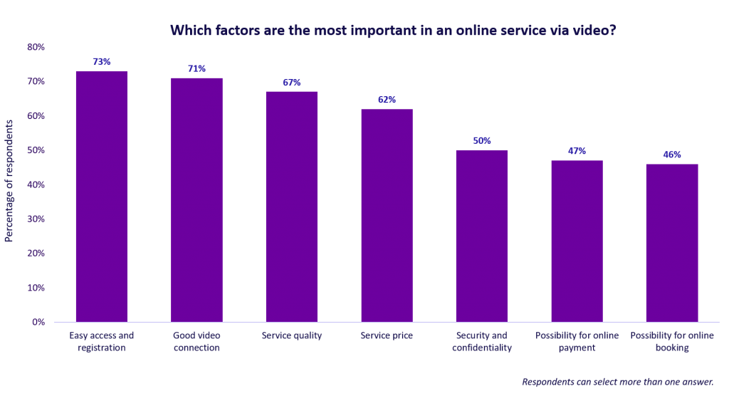 Which factors are the most important for hosting a virtual meeting?