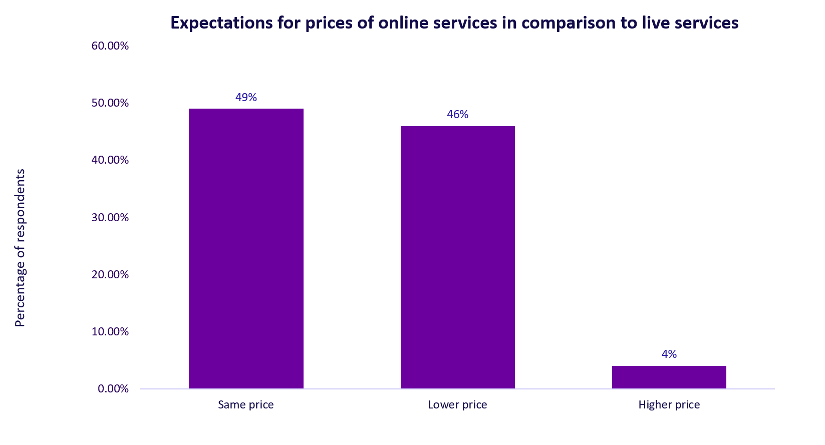 Con i servizi online in continua crescita, non si possono non notare tutti i vantaggi che offrono. Ma cosa implica a livello di prezzi?