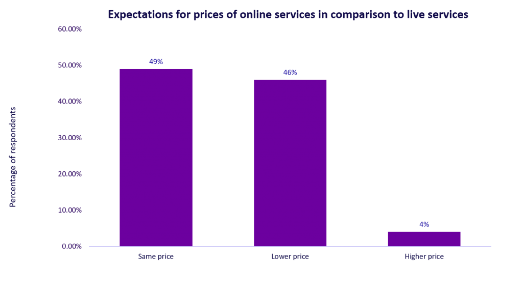 A chart showing: Expectations for prices of online services in comparison to live services