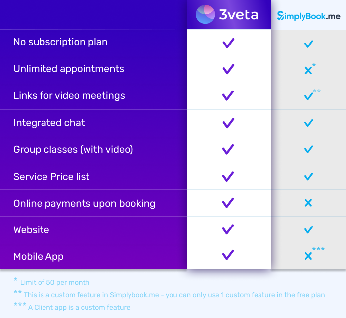 The event booking system Simplybook.me vs. 3veta - Comparison