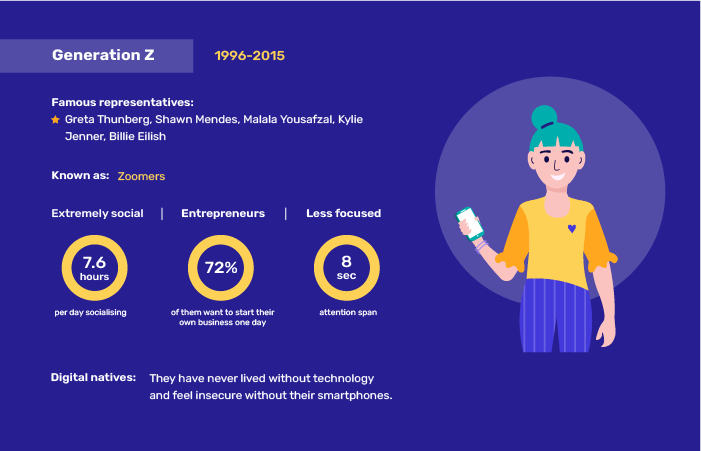 A part of an infographic about the relationship of a Gen Zeer with online services