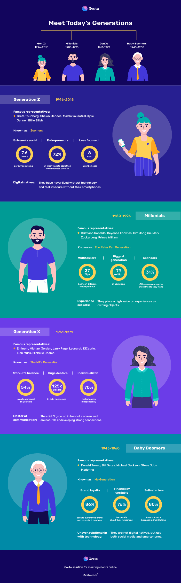 Meet Today's Generations and their relationship with online services Infographic