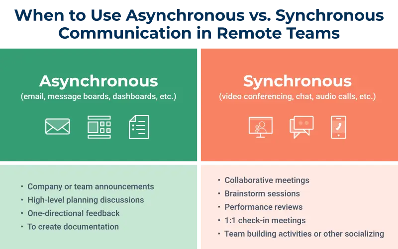 Synchronous Vs Asynchronous Communication For Remote And Hybrid Teams ...